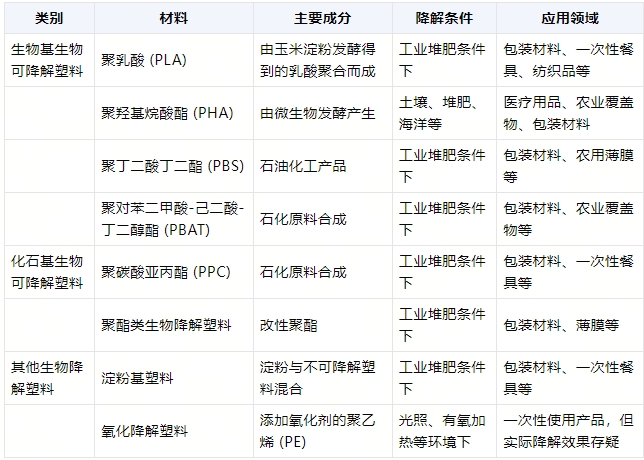 全降解環(huán)保袋在什么環(huán)境降解？(圖1)